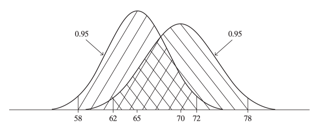 Example Height Normal Distribution