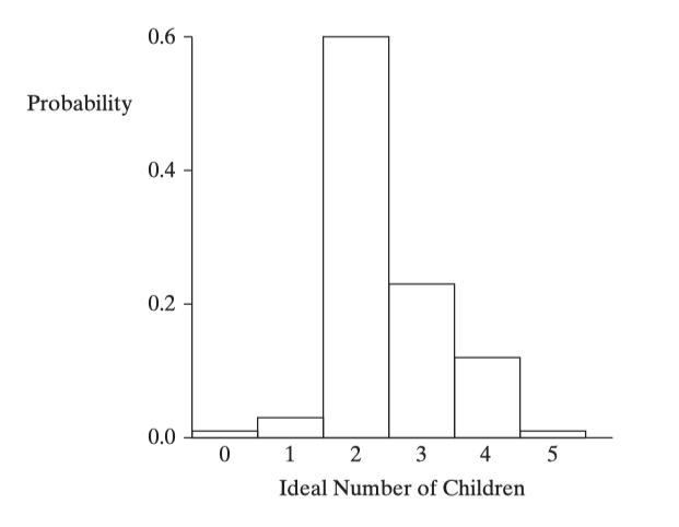 Example Discrete Random Variable Histogram